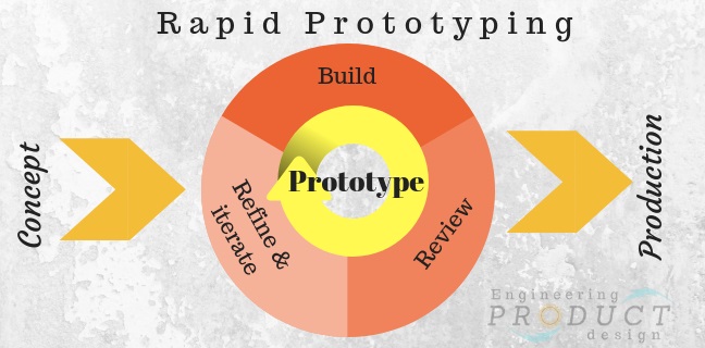 Concept rapid prototyping